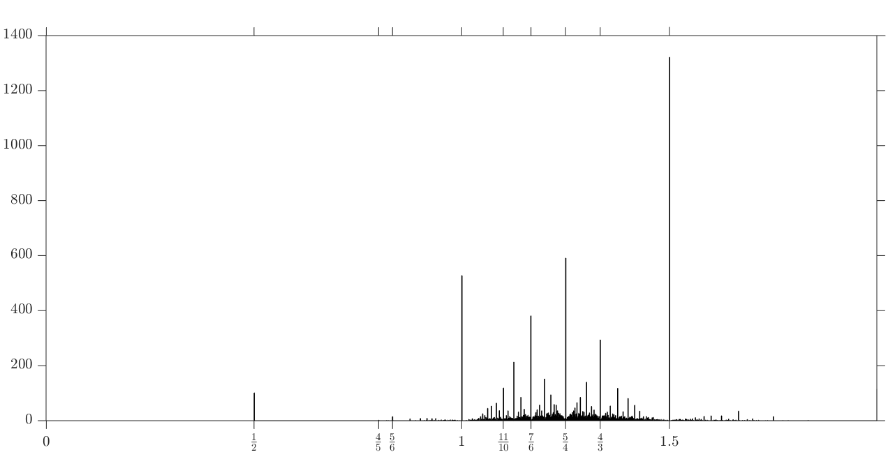 A histogram of scl values on random words in the free group